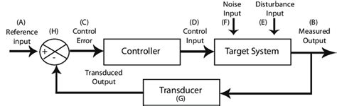 feedback control system block diagram examples