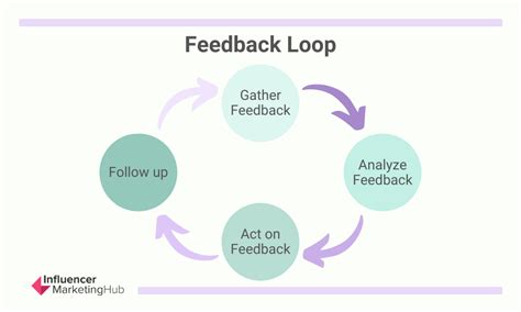 feedback loop examples