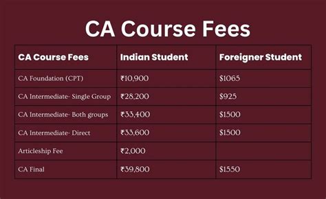 fees to complete ca course
