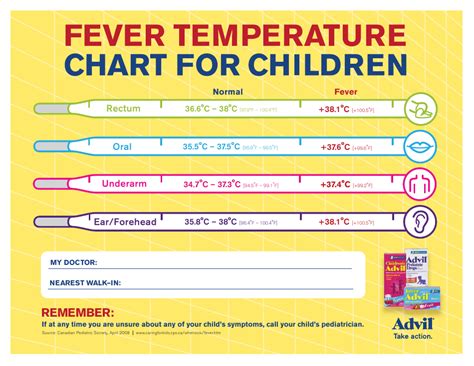 Fever Chart For Kids