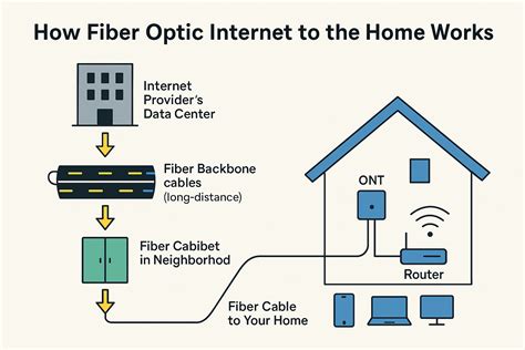 fiber optic connection