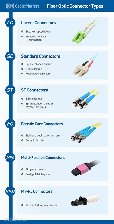 fiber optic connectors types