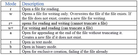 file access modes in python