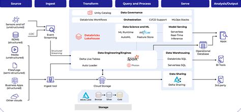 file api format databricks