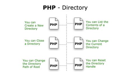 file handling and directory operations in php