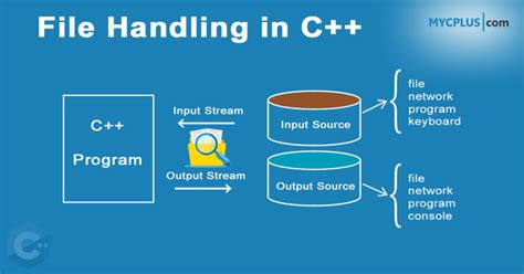 file handling functions in cpp
