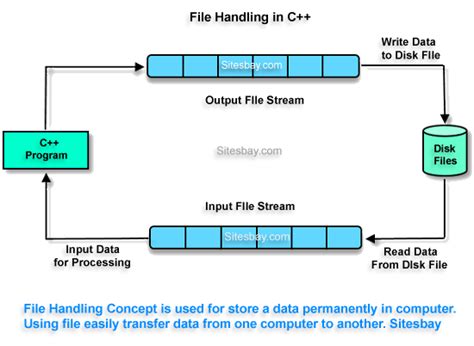 file handling in c++ examples