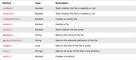 file handling methods in java