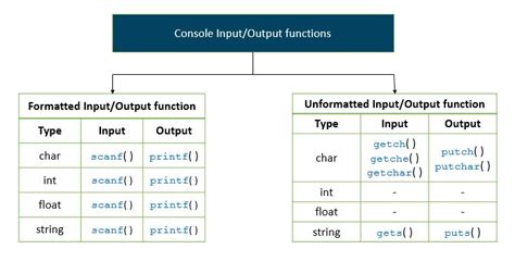 file input and output in c programming examples