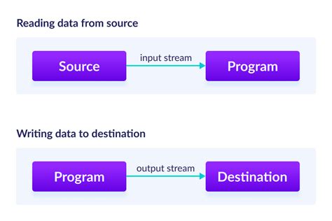 file input and output stream in java example