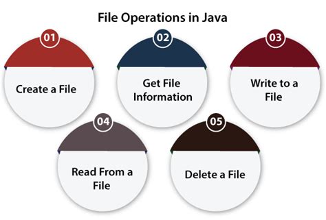 file operation program in java