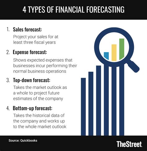 financial forecasting techniques