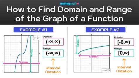 find domain and range of a graph calculator with steps