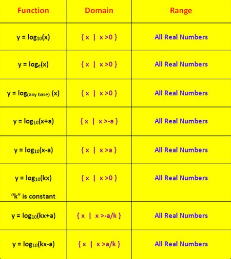 finding domain and range of natural logarithmic functions