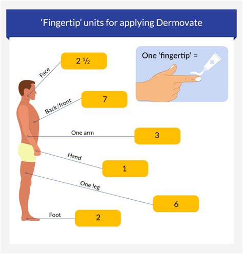 Fingertip Units Chart