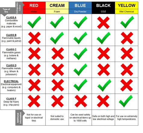 fire extinguisher colours code
