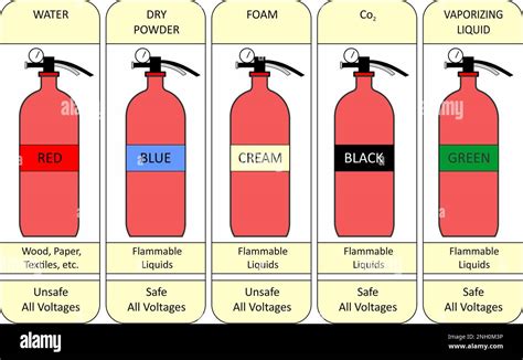 fire extinguisher standard color code