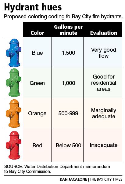 fire hydrant color code