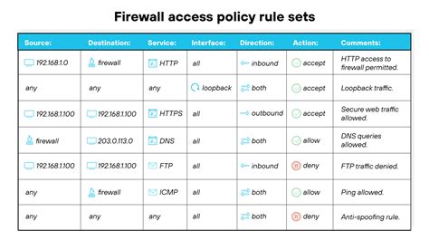 Firewall Rule Review Template