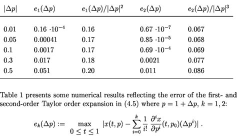 first order taylor approximation formula
