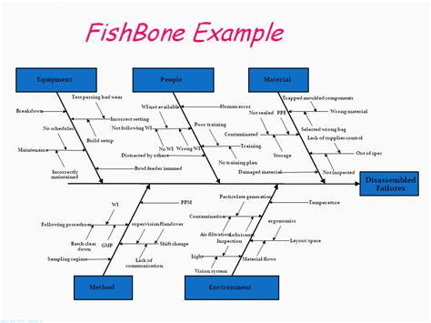 fishbone diagram