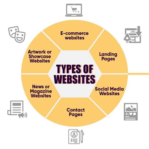 five different types of websites
