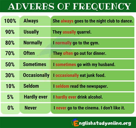 five example of adverb of frequency in sentence