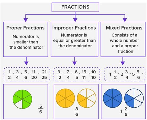 five examples of improper fraction