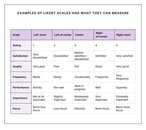 five examples of statement scale