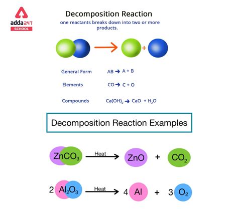 five examples of thermal decomposition reaction class 10