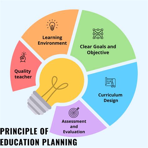 five functions of educational planning