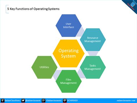 five functions of operating system with examples