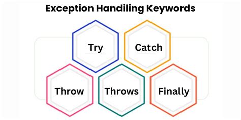 five keywords in exception handling