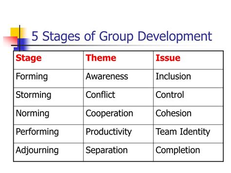 five stages of group development with examples