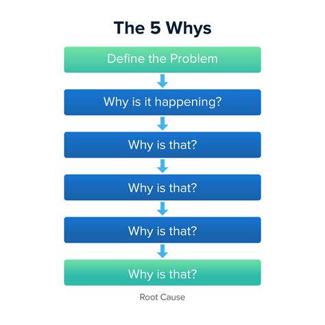 five whys method