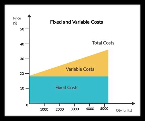 fixed and variable cost graph