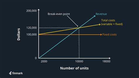 fixed and variable costs break even analysis