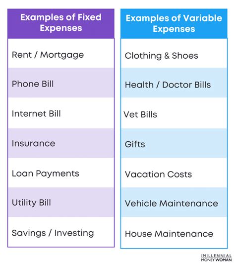 fixed and variable expenses