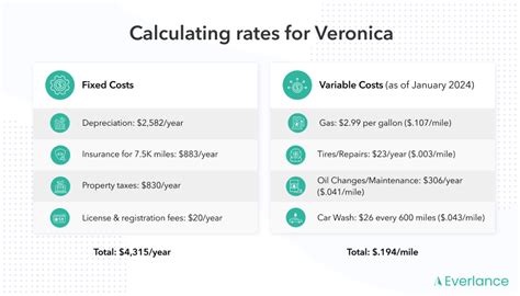 fixed and variable rate car allowance