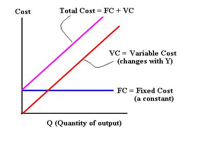 fixed variable and total cost