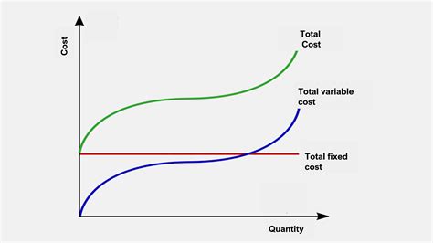 fixed variable and total cost curves