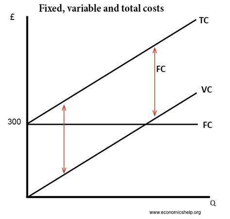 fixed variable and total cost diagram