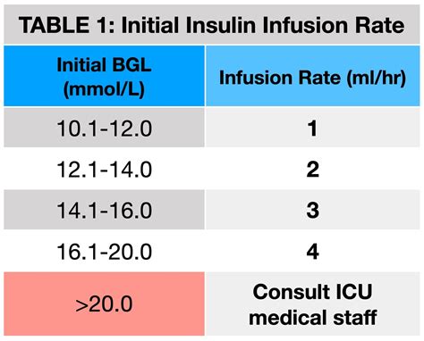 fixed vs variable rate insulin