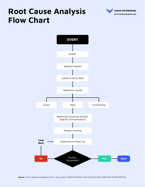 flow chart analysis example