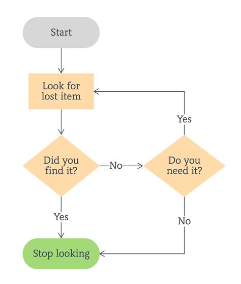 flow chart basic example