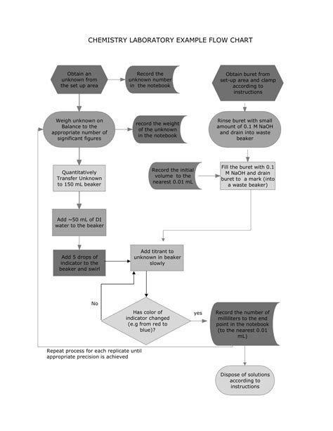 flow chart example chemistry