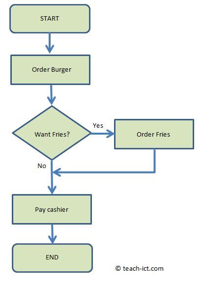 flow chart example computer science