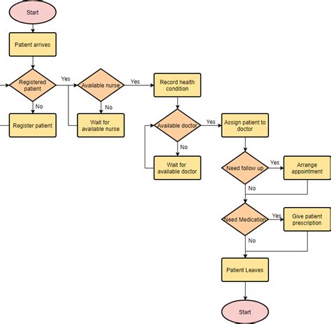 flow chart example with explanation