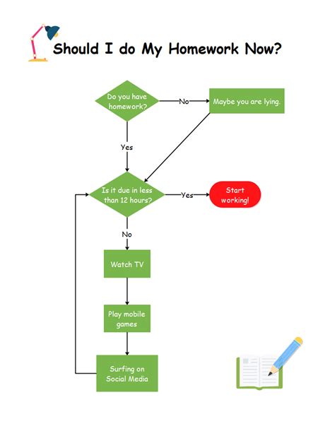flow chart example with explanation for students