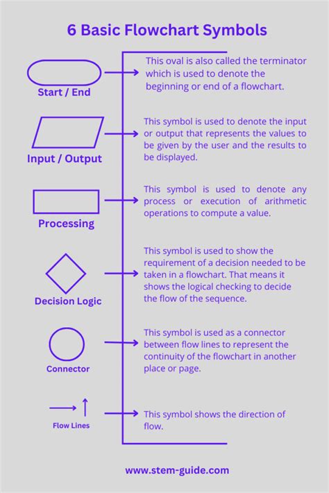 flow chart explain